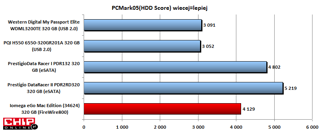 W PC Mark05 HDD Score wypada przeciętnie.