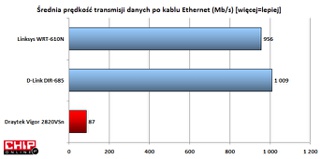 Złącza LAN o maksymalnej przepustowości 100Mb/s to słabe wyposażenie.