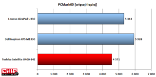 Słaby wynik w PCMarku. Zarówno Dell jak i Lenovo prezentują się lepiej.