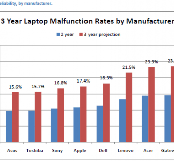 Asus buduje najbardziej niezawodne notebooki