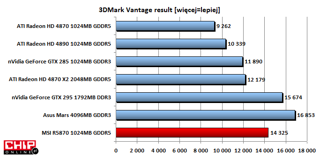 W nowej wersji 3DMarka Radeona HD 5870 wyprzedzają zaledwie GeForce GTX 295 oraz Asus Mars.