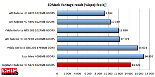 W nowym 3DMark Radeona HD 5870 wyprzedzają zaledwie GeForce GTX 295 oraz Asus Mars.