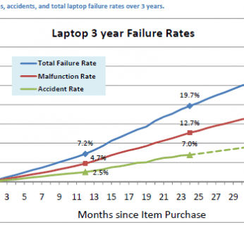 Asus buduje najbardziej niezawodne notebooki