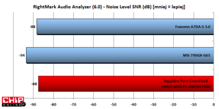 Układ dźwięku cechuję dobrym poziomem szumów, jest jednak gorzej niż u MSI.