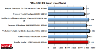 W PC Mark05 HDD Score StorEart dobrze wypunktowany.