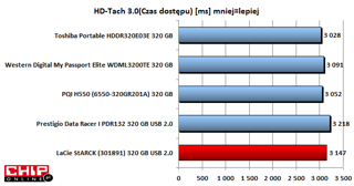 W PCMark05 HDD Score dysk StARCK jest wysoko punktowany.