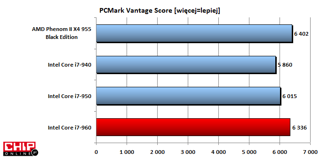 W PCMark Vantage nowy Core i7 zrównuje się z Phenomem II X4.