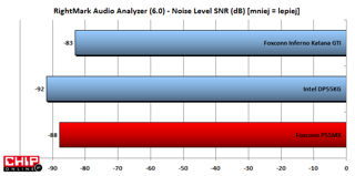 Układu dźwięku cechuje dobra charakterystyka poziomu szumów lecz Intel jest lepszy.