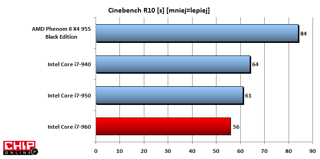 W Cinebench R10 nowy Core i7 nie daje szans konkurentom.