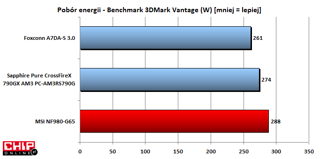 Płyta MSI z nForce 980a wykazuje dużo większy apetyt na energię niż modele z AMD.