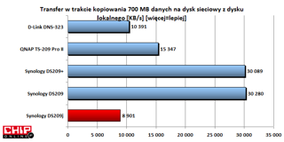 W czasie kopiowania 700 MB pliku DS209j zajmuje ostatnie miejsce wsród dwudyskowych NASów.