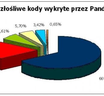 Nowe złośliwe kody