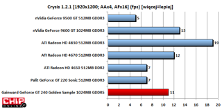 W grze Crysis wynik 11 fps daje Gainwordowi miejsce zaraz za Radeonem HD 4670.