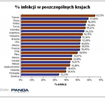 Infekcje w poszczególnych krajach