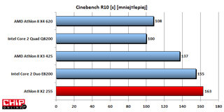 Renderowanie na nowym Athlonie II X2 zajmuje troche więcej czasu niż w Core 2 Duo E8200.