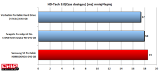 Samsng ma najdłuższy spośród dysków o pojemności 640 GB czas dostępu.