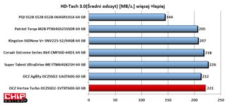 Najszybszy średni transfer danych podczas odczytu, spośród nośników 60-64 GB zapewnia Super Talent.