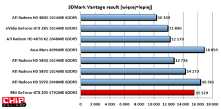 W 3DMark Vantage wynik karty można umieścić między HD 5870, a 2-rdzeniowym HD 5970.