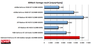 W 3DMark Vantage GT 240 trafia pomiędzy układy 9600 GT, a HD 4830.