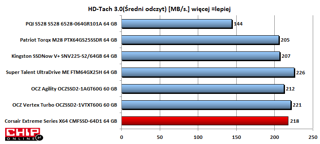 Corsair oferuje transfer podczas odczytu tylko kilka MB/s niższy od najszybszych nośników SSD.