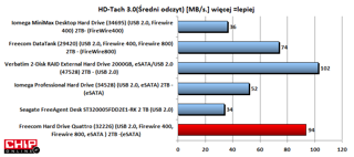 Najszybsze średnie transfery podczas odczytu danych oferuje Verbatim 2-Disk RAID i Freecom Quattro.