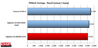 W PCMark Vantage płyta z GeForce 8200 wypada ciut słabiej od modeli z ukałdem AMD.