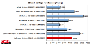 W 3DMark Vantage GT 240 trafia pomiędzy układy Radeon HD 4670 a GeForce 9600 GT.