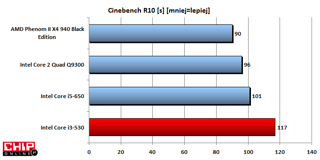 W aplikacji Cinbench R10 nowy Core i3 plasuje się w końcówce stawki.