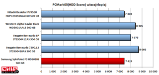 W PC Mark05 HDD Score najwiecej punktów otrzymała Barracuda 7200.12 i Caviar Black.