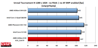 Jedynie w grze UT3 nowy Athlon II wygenerował 3 klatki mniej od Core i3-530.