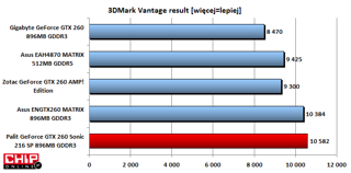 W 3DMark Vantage wyniki Matrixa i Sonica są już zdecydowanie bliższe sobie.