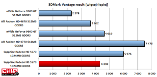 W 3Dmark Vantage karta plasuje się pomiędzy układami HD 4670, a GF 9600 GT.