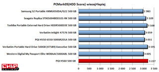 PQI H560 uzyskał najwięcej punktów w benchmarku PCMark05 (HDD Store).