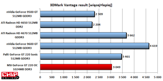 3DMark Vantage plasuje kartę zaraz za konkurencyjnym cenowo Radeonem HD 4670.