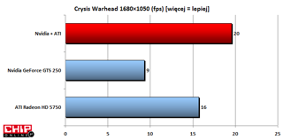 Crysis Warhed na obu kartach działa nieco szybciej niż pojedyncza karta ATI.
