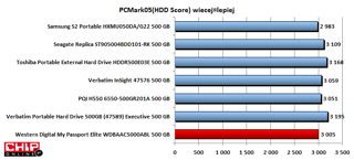 Najwięcej punktów w benchmarku PC Mark05 (HDD Store) uzyskał Verbatim Executive.