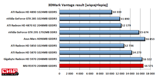 W benchmarku wykorzystującym DirectX 10 – 3DMark Vantage – wygrywa Asus Mars.