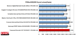 StoeJet T35T jest najwydajniejszym terabajtowcem z USB 2.0 w PCMark05 (HDD Score).
