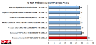 StoreJet 35T ma najlepszy spośród dysków 1 TB średni transfer plików podczas zapisu.