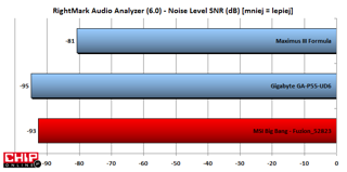 Układu dźwięku cechuje dobra jakość dźwięku, lecz jeszcze lepszy jest produkt Gigabyte.