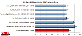 Prestigio i PQI mają wyższe od pozostałych wyniki za sprawą aplikacji Fnet Turbo USB.