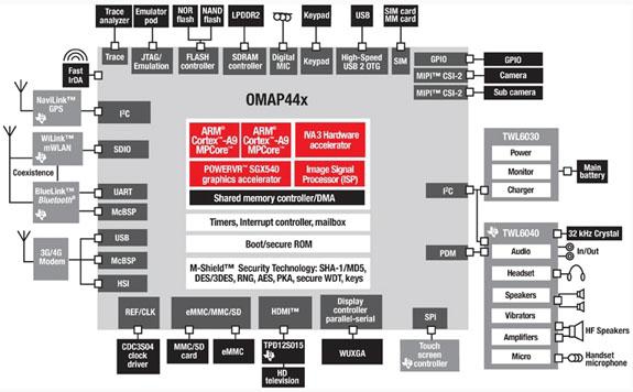 MWC 2010: OMAP 4, czyli trójwymiarowe wideo HD na smartfonach