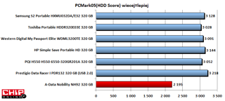Najwięcej punktów w PCMark05 HDD Store (XP) uzyskał Prestigio Data Racer I.
