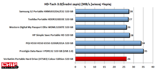 Prestigio DTI i PQI H550 mają wyższe od pozostałych wyniki za sprawą aplikacji Fnet Turbo USB.