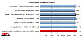 Verbatim uzyskał najwięcej punktów w benchmarku PCMark05 (HDD Store).