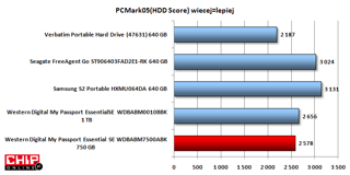 Najwięcej punktów w PC Mark05 HDD Store (XP) uzyskał Samsung S2.