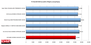 W PCMark05 HDD Score pod Windowsem XP najwięcej punktów zdobył Patriot Torqx M28. Solid 2 w tym zestawieniu wypadł najsłabiej.