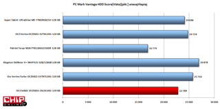 W PC Mark Vantage pod Vistą Kingston SSDNow V+ uzyskał najwięcej punktów. Sild 2 przeciętnie.