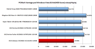 W PC Mark Vantage (HDD Score) pod Vistą wynik Colossusa również słabszy niż reszty. Najgorzej jednak wypadł Torqx M28.