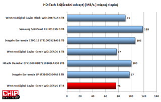 WD10EAVS zapewnia średni transfer danych podczas odczytu na średnim poziomie, jest to dysk z serii Eco, a nie High Performance.